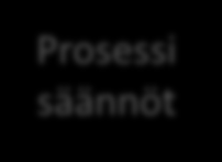Teknologia Informaatio Tietojärjestelmät Toiminta Asiakas Viranomainen Asiointitarve Asiankäsittely Asiointi palvelu Asiankäsittelyprosessi Asiointi tili