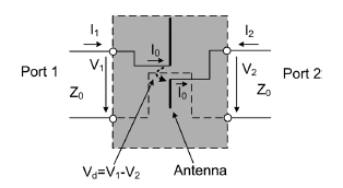 53 6.1.1 Teoria Differentiaalisesti syötetty asymmetrisesti muotoiltu dipoliantenni on esitetty kuvassa 24. Herätejännite V on kytketty antennin säteilijöiden syöttöpisteisiin (24a).