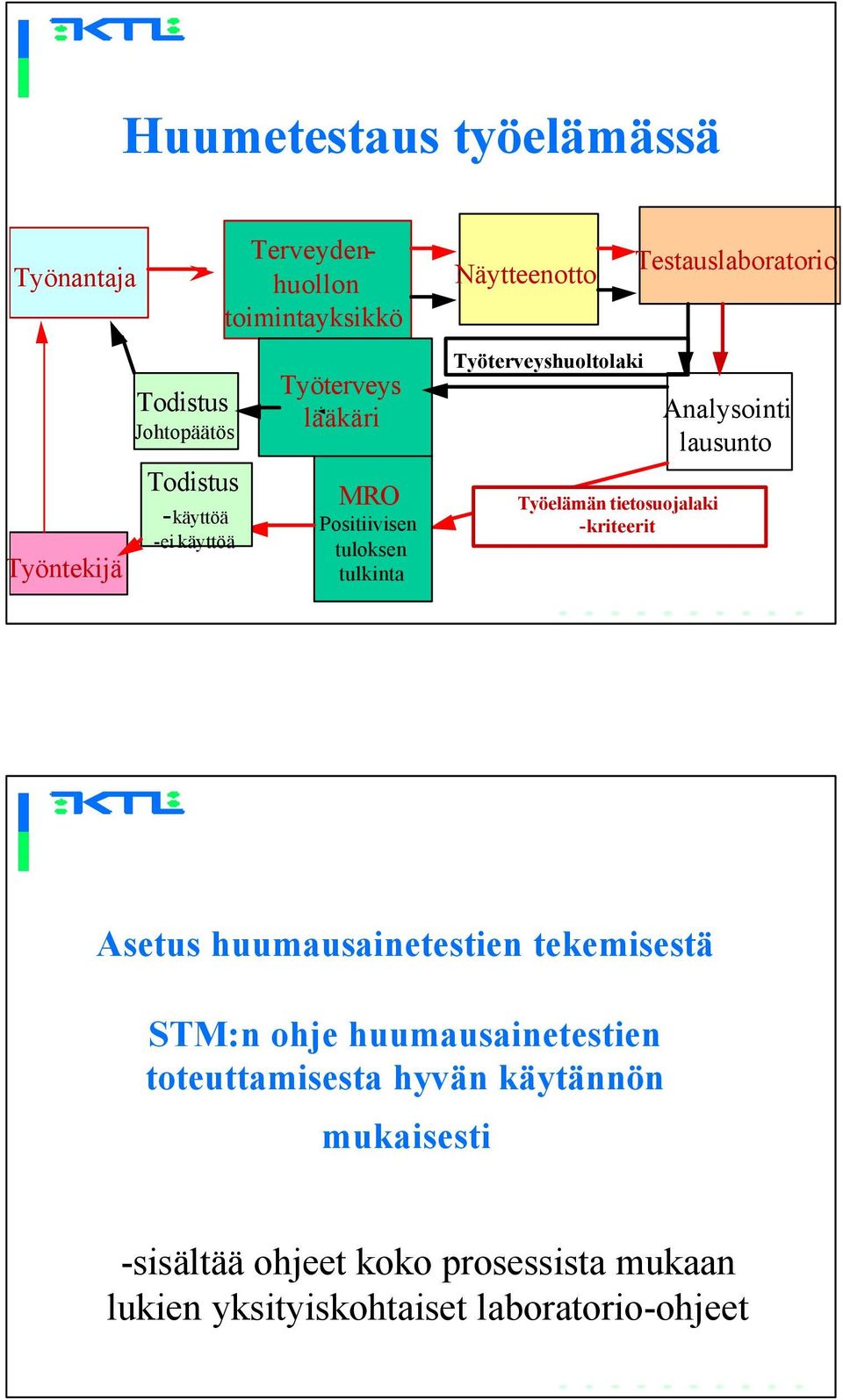 Työelämän tietosuojalaki -kriteerit Analysointi lausunto Asetus huumausainetestien tekemisestä STM:n ohje