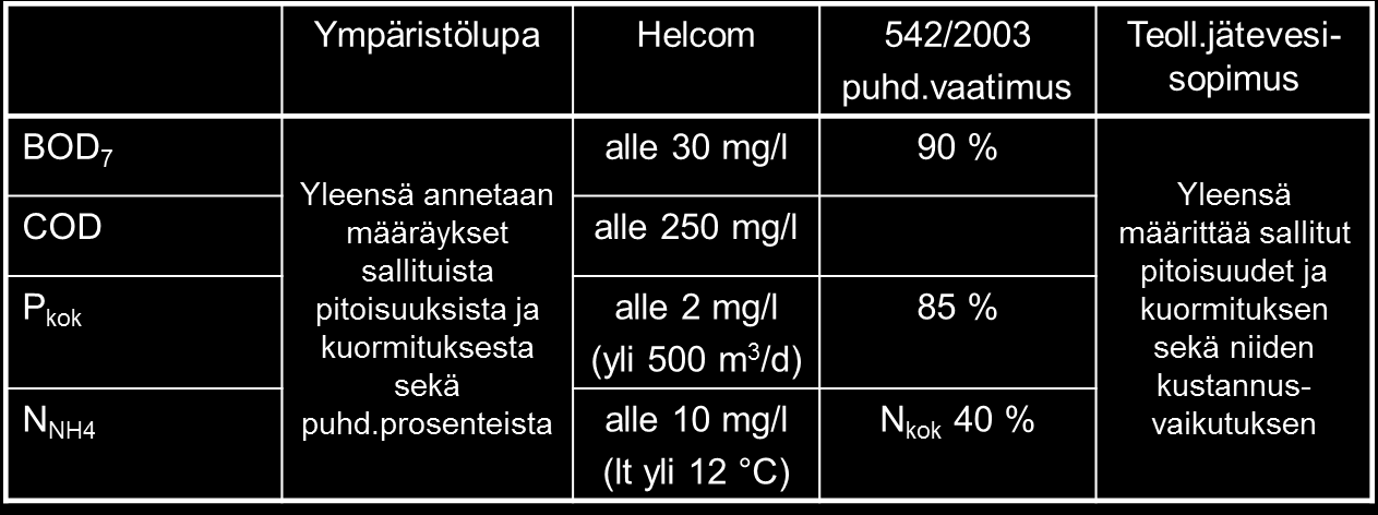 JÄTEVESIEN KÄSITTELYVAATIMUKSET Ympäristölupa Itämeren suojelukomissio Helcom 1996 Valtioneuvoston asetus talousjätevesien