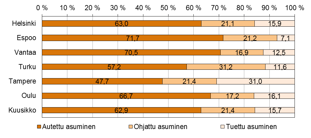 5 ASUMISPALVELUT Kuusikon kunnissa oli vuoden 2012 aikana yhteensä 3 091 asumispalveluasiakasta (Taulukko 13).