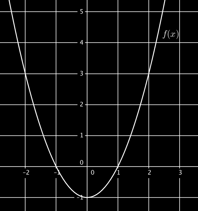 Edellisen tehtävän funktion kuvaaja leikkaa x-akselin kohdassa x = 1 ja kohdassa x = 1. Näissä kohdissa kuvaajan pisteen y-koordinaatti on siis 0.