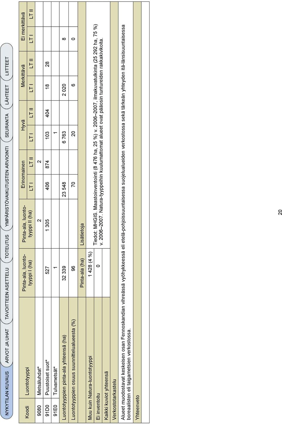 Pinta-ala (ha) Lisätietoja Muu kuin Natura-luontotyyppi 1 428 (4 %) Ei inventoitu 0 Kaikki kuviot yhteensä Verkostotarkastelu Tiedot: MHGIS. Maastoinventointi (8 476 ha, 25 %) v.