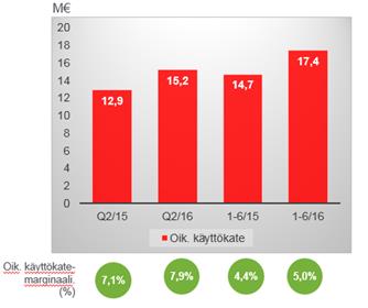 Keskeistä raportointikaudelta hyvä kasvu, kannattavuus ja rahavirta Markkinoita nopeampi kasvu jatkui liikevaihto kasvoi 5,4% Vertailukelpoisten myymälöiden hyvä kasvu Tokmannin brändin tunnettuus