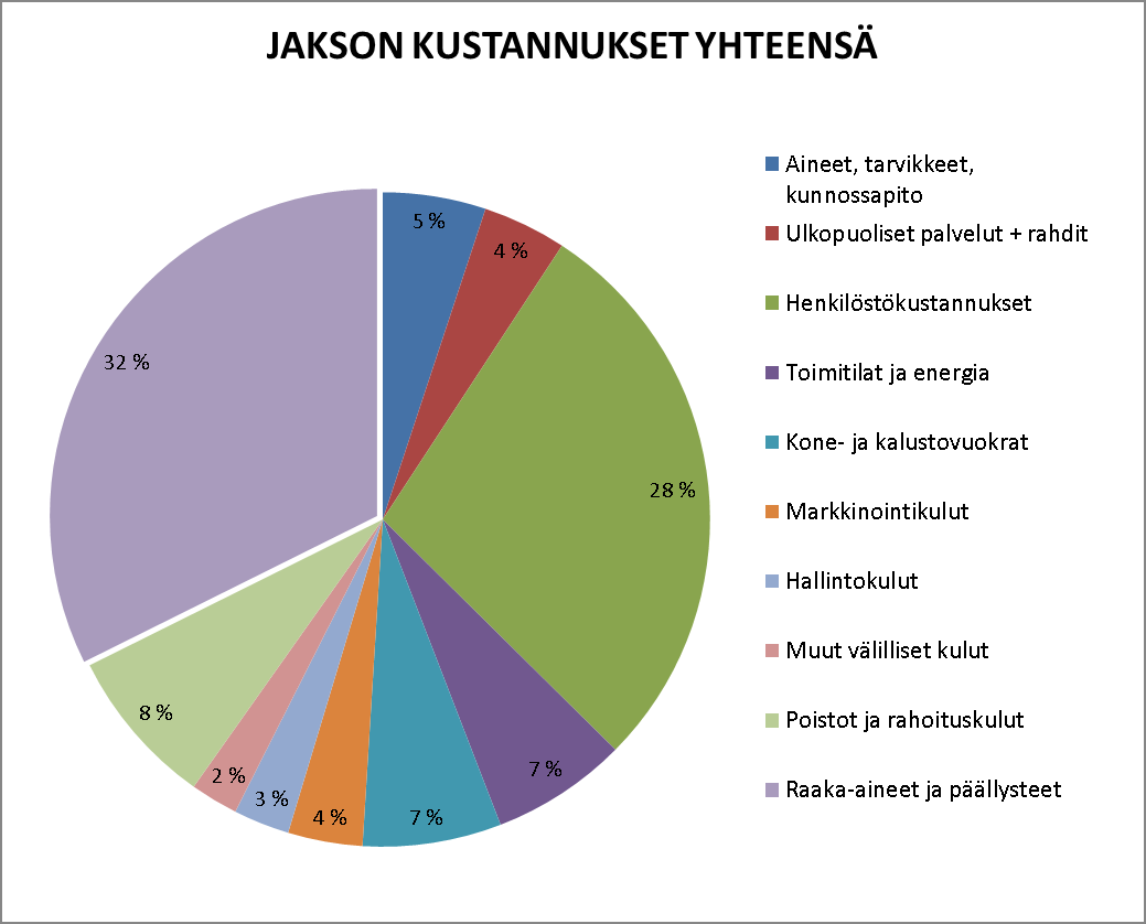 49 Yrityksen kustannus- ja kannattavuuslaskenta on ostettu viime vuosina ulkoistettuna palveluna. Raportointiväli on ollut kvartaaleittain eli neljä kertaa vuodessa.