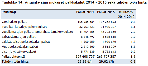 Henkilöstövoimavarat Työvoimakustannukset tehtyihin tunteihin lasketaan säännöllisenä työaikana sekä lisätyö-, ylityö- ja päivystysaikana toteutuneet tunnit.