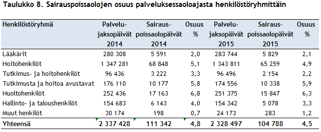 Terveysperusteiset poissaolot