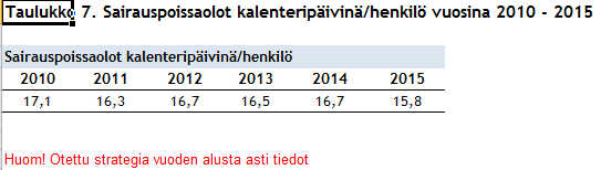 Terveysperusteiset poissaolot Toimintavuosi oli strategiakauden viimeinen.