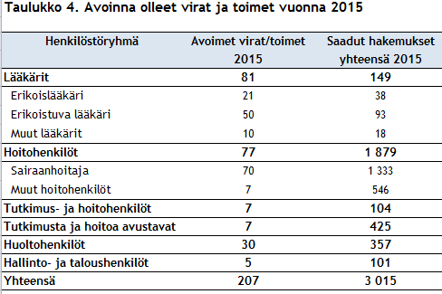 Henkilöstövoimavarat Vuonna 2014 avoimia virkoja ja toimia oli haettavana 197 ja saatuja hakemuksia 2 263.