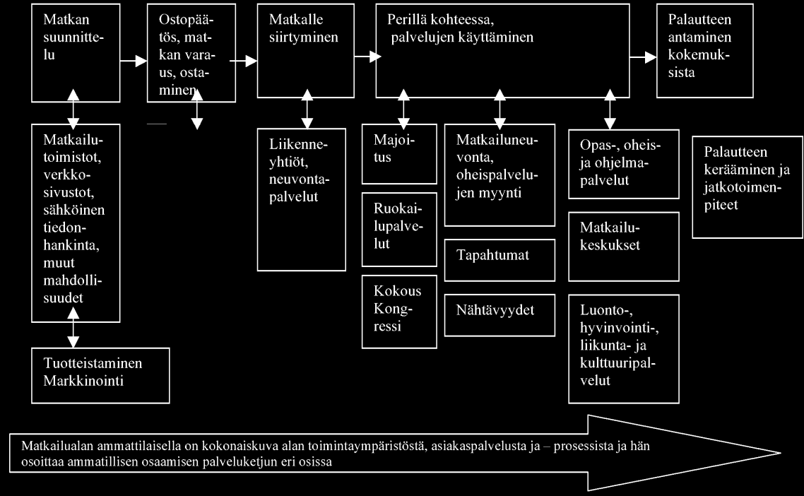 13 6 koti- ja ulkomaan matkoja myyviin matkatoimistojen ja matkanjärjestäjien tarjontaan, matkailukeskusten keskusvaraamoiden tarjontaan ja matkailun neuvontapalveluihin.