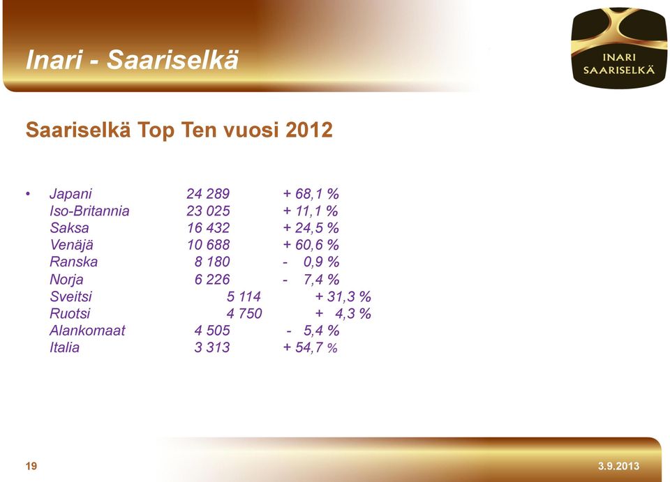 688 + 60,6 % Ranska 8 180-0,9 % Norja 6 226-7,4 % Sveitsi 5 114