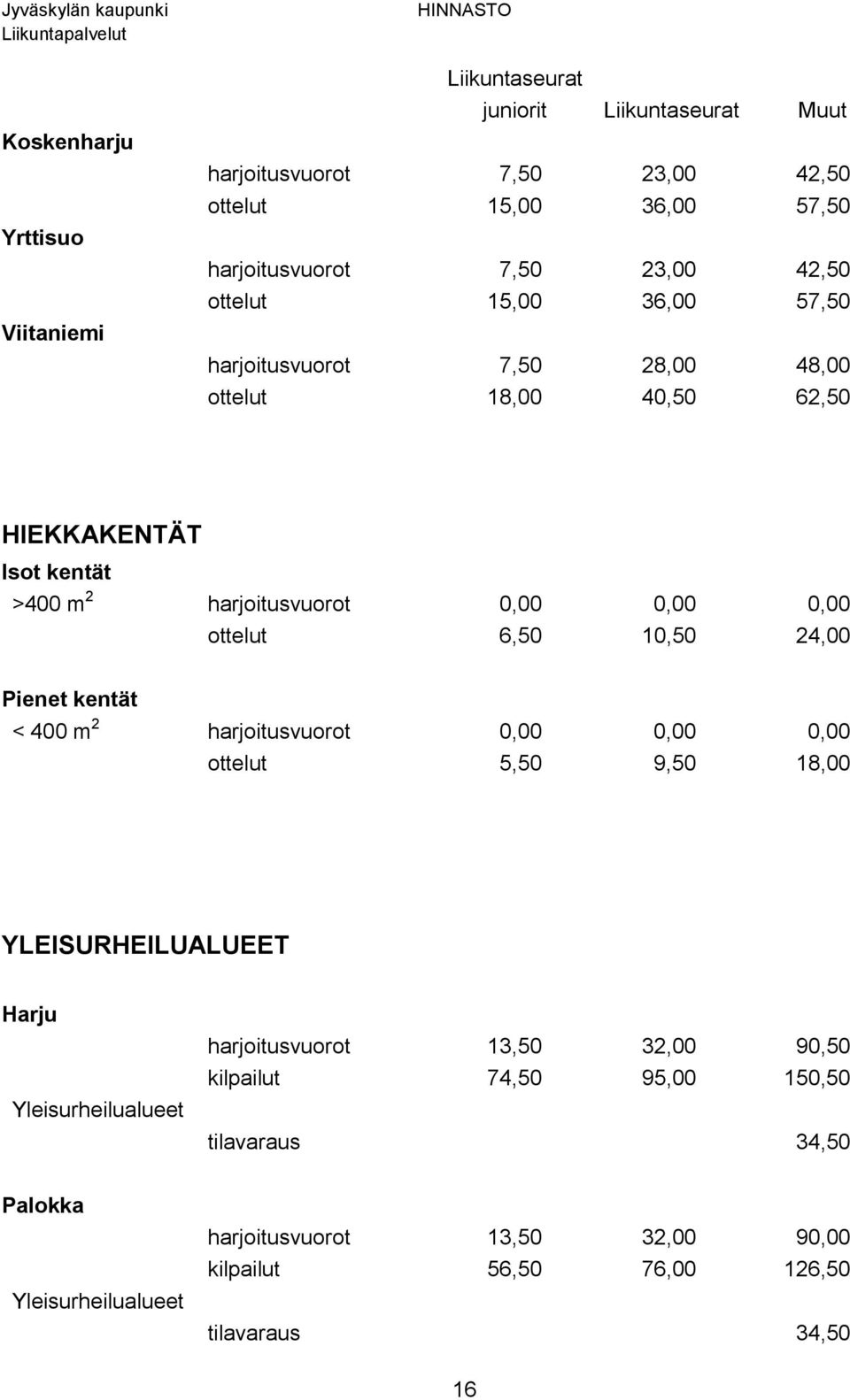 24,00 Pienet kentät < 400 m 2 harjoitusvuorot 0,00 0,00 0,00 ottelut 5,50 9,50 18,00 YLEISURHEILUALUEET Harju Yleisurheilualueet harjoitusvuorot 13,50 32,00