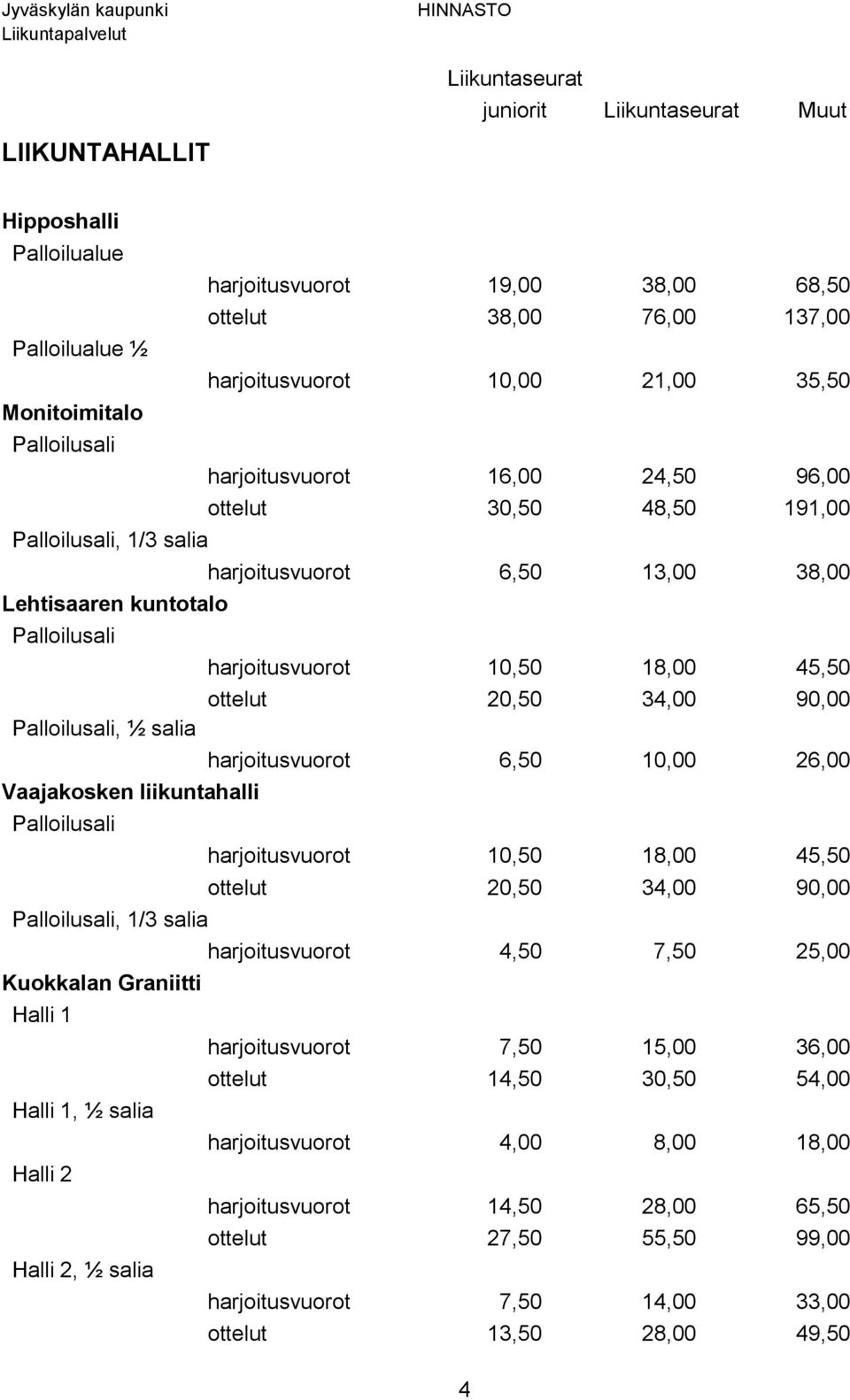 20,50 34,00 90,00 Palloilusali, ½ salia harjoitusvuorot 6,50 10,00 26,00 Vaajakosken liikuntahalli Palloilusali harjoitusvuorot 10,50 18,00 45,50 ottelut 20,50 34,00 90,00 Palloilusali, 1/3 salia