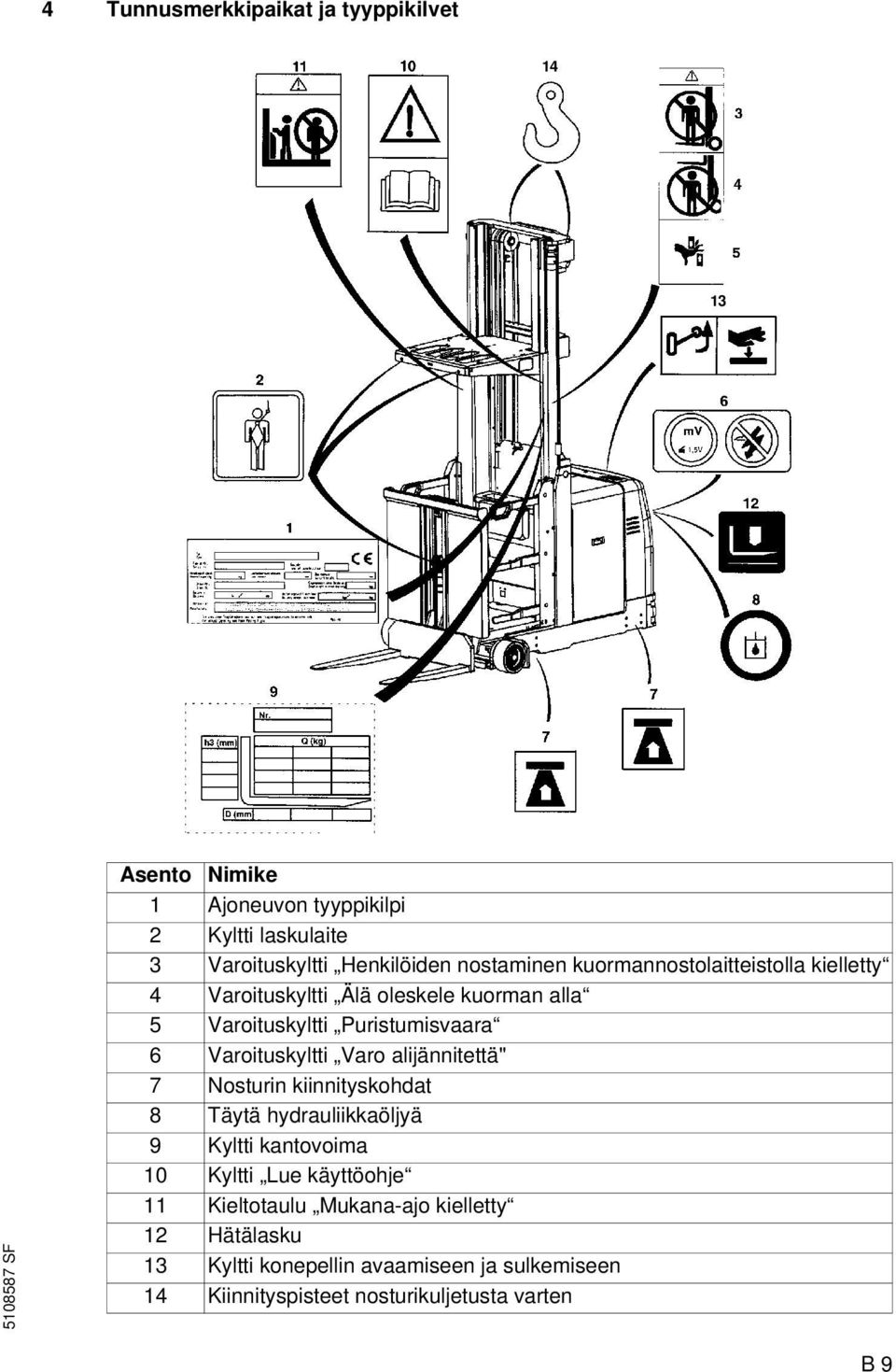 Varoituskyltti Varo alijännitettä" 7 Nosturin kiinnityskohdat 8 Täytä hydrauliikkaöljyä 9 Kyltti kantovoima 10 Kyltti Lue käyttöohje