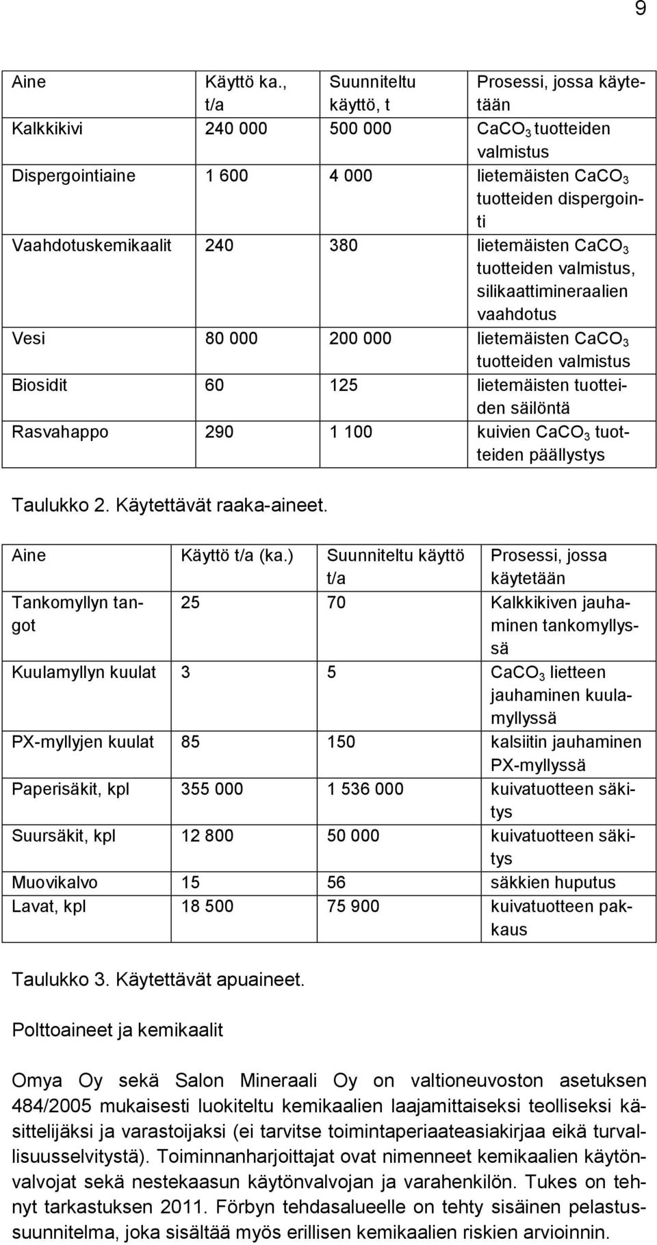 Vaahdotuskemikaalit 240 380 lietemäisten CaCO 3 tuotteiden valmistus, silikaattimineraalien vaahdotus Vesi 80 000 200 000 lietemäisten CaCO 3 tuotteiden valmistus Biosidit 60 125 lietemäisten