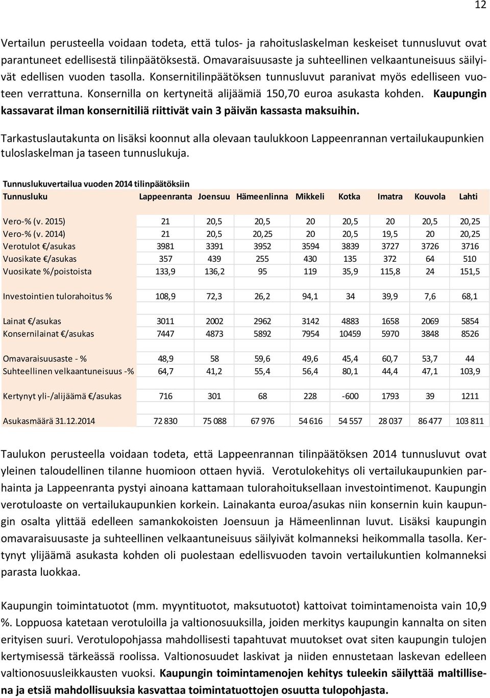 Konsernilla on kertyneitä alijäämiä 150,70 euroa asukasta kohden. Kaupungin kassavarat ilman konsernitiliä riittivät vain 3 päivän kassasta maksuihin.