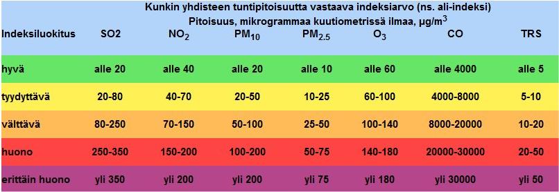Raahessa indeksin laskemisessa otetaan huomioon rikkidioksidi (SO 2 ), typpidioksidi (NO 2 ) ja hengitettävät hiukkaset (PM 10 ).
