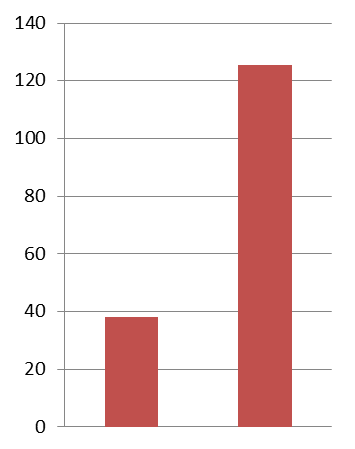 mg/mj mg/mj Tulisijan käyttäjän vaikutus päästöihin (1/5) Huono poltto lisää päästöjä Huonon polton päästökertoimet moninkertaisia verrattuna normaaliin