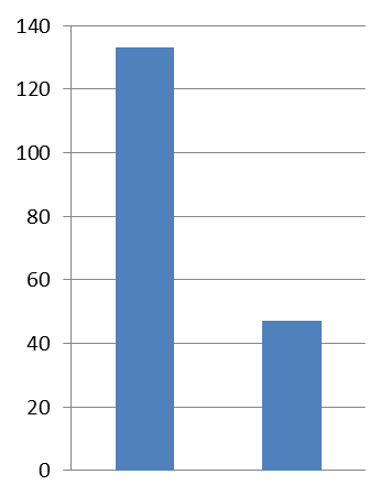 mg/mj mg/mj Puhtaampi tulisijateknologia (1/2) Kehittyneemmillä tulisijoilla alhaisemmat päästöt Palotilan suunnittelu, vaiheistettu palamisilman syöttö, Kehittyneempiä tulisijoja on