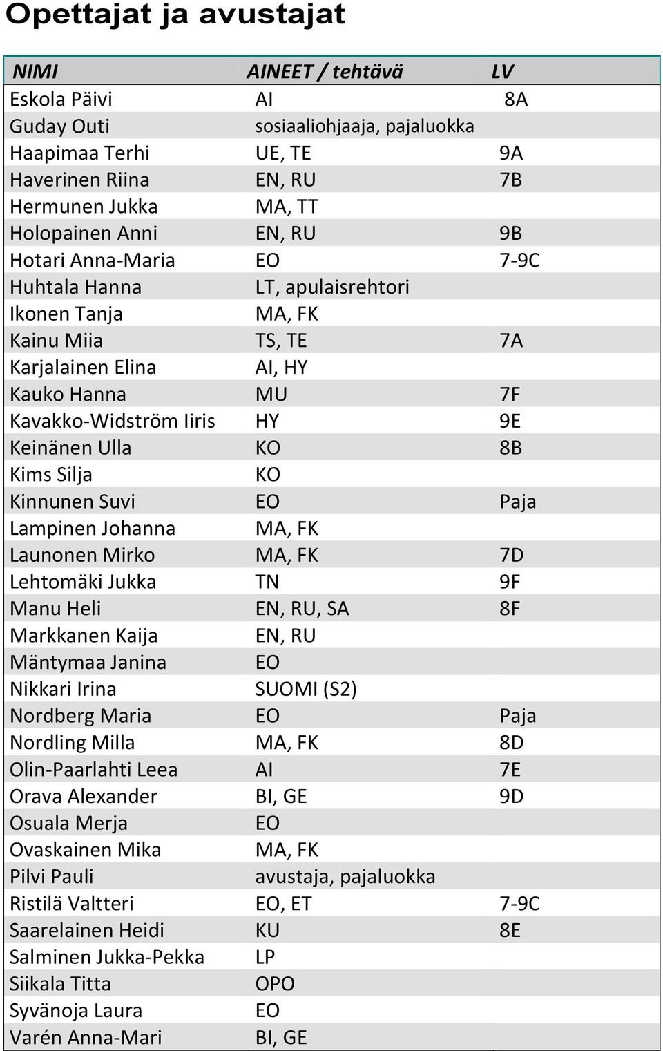 Kims Silja KO Kinnunen Suvi EO Paja Lampinen Johanna MA, FK Launonen Mirko MA, FK 7D Lehtomäki Jukka TN 9F Manu Heli EN, RU, SA 8F Markkanen Kaija EN, RU Mäntymaa Janina EO Nikkari Irina SUOMI (S2)