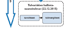 Tulvadirektiivin edellyttämät viranomaistekemiset 2011 loppuun mennessä tehdään tulvariskien alustava arviointi, eli tunnistetaan ne vesistö- ja rannikkoalueet, joilla tulvariski on merkittävä.