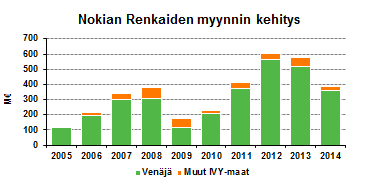 29,1 % (33,3 %) Raskaat renkaat Liikevaihto: 149,1 M ; -0,4 % EBIT: 24,6 M ; +20,7 %