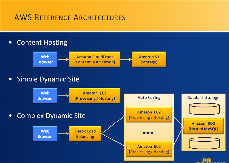 AWS Reference