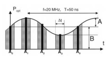 Jos pystytään rekisteröimään 4 havaintoa (A0, A1, A2, A3) moduloidun valon periodin aikana, signaali voidaan