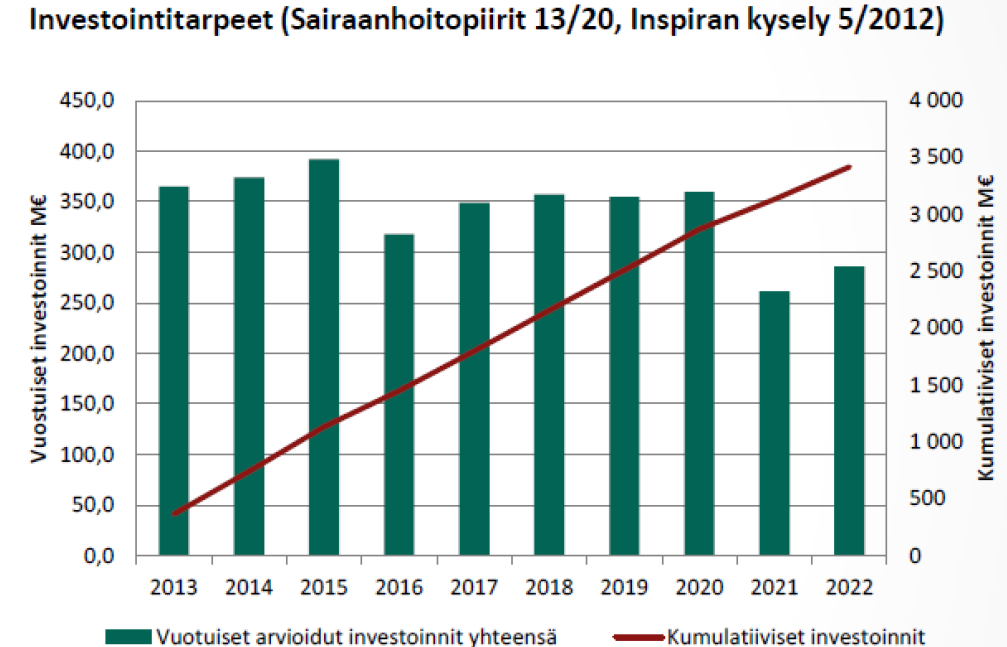 Sairaalat rapistuvat eivätkä pysty toimimaan, jos niitä ei