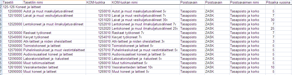 Poistoajat ja korko