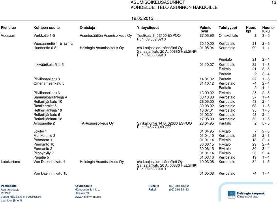 09.02 Rivitalo 25 2-5 Sammalparrankuja 4 30.10.00 Kerrostalo 57 1-4 Retkeilijänkatu 10 26.05.00 Kerrostalo 48 2-4 Rastilanraitti 5 30.08.02 Kerrostalo 68 1-5 Retkeilijänkuja 10 13.07.