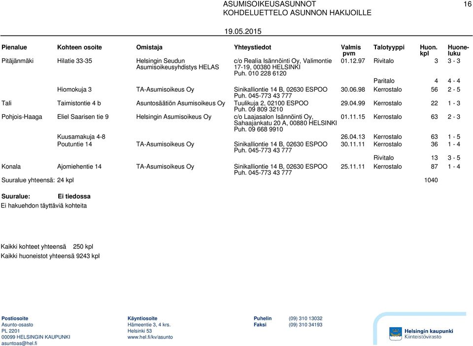 04.99 Kerrostalo 22 1-3 Pohjois-Haaga Eliel Saarisen tie 9 Helsingin Asumisoikeus Oy c/o Laajasalon Isännöinti Oy, 01.11.15 Kerrostalo 63 2-3 Kuusamakuja 4-8 26.04.13 Kerrostalo 63 1-5 Poutuntie 14 TA-Asumisoikeus Oy Sinikalliontie 14 B, 02630 ESPOO 30.