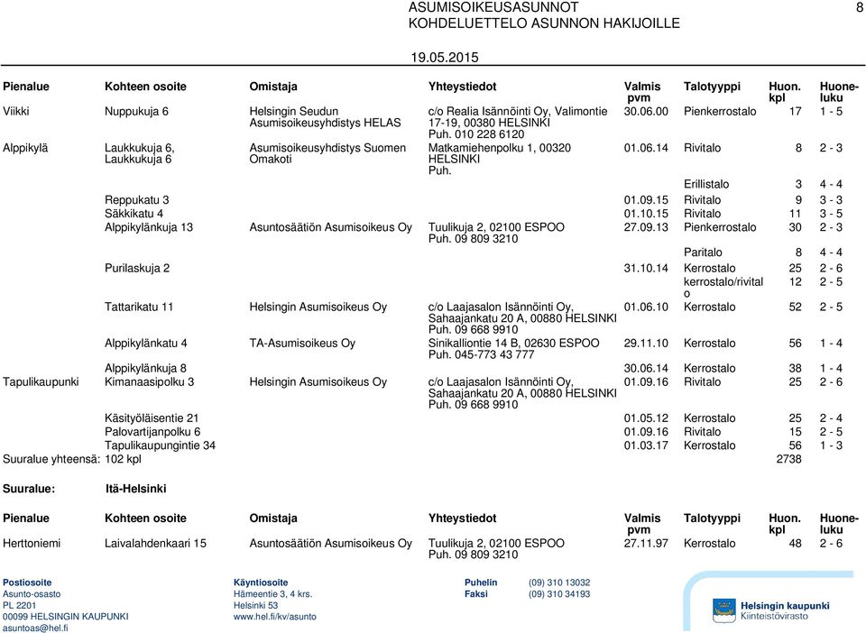 13 Pienkerrostalo 30 2-3 Paritalo 8 4-4 Purilaskuja 2 31.10.14 Kerrostalo 25 2-6 kerrostalo/rivital 12 2-5 o Tattarikatu 11 Helsingin Asumisoikeus Oy c/o Laajasalon Isännöinti Oy, 01.06.