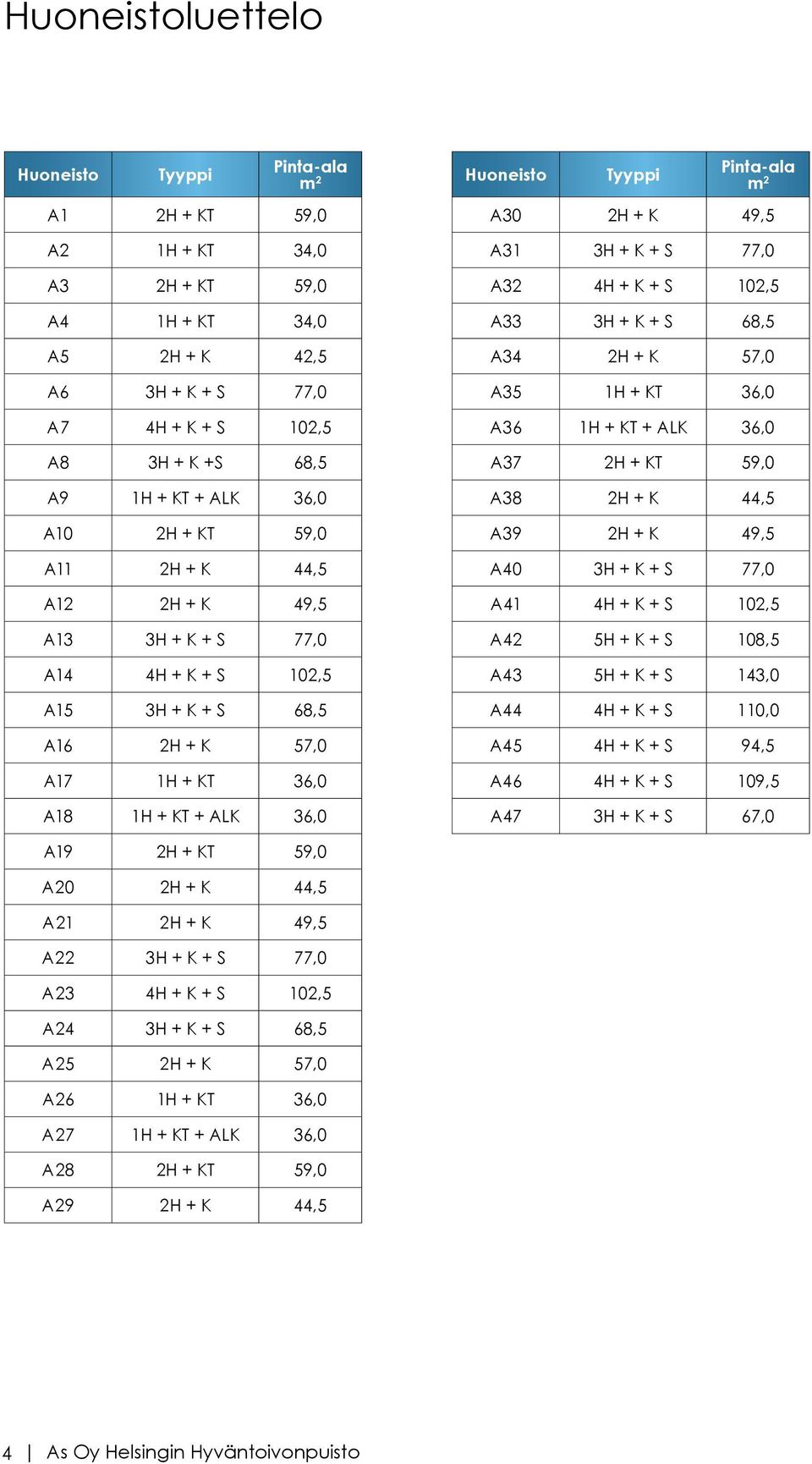 inta-ala m 2 A30 2H + K 49,5 A31 3H + K + S 77,0 A32 4H + K + S 102,5 A33 3H + K + S 68,5 A34 2H + K 57,0 A35 1H + KT 36,0 A36 1H + KT + ALK 36,0 A37 2H + KT 59,0 A38 2H + K 44,5 A39 2H + K 49,5 A40