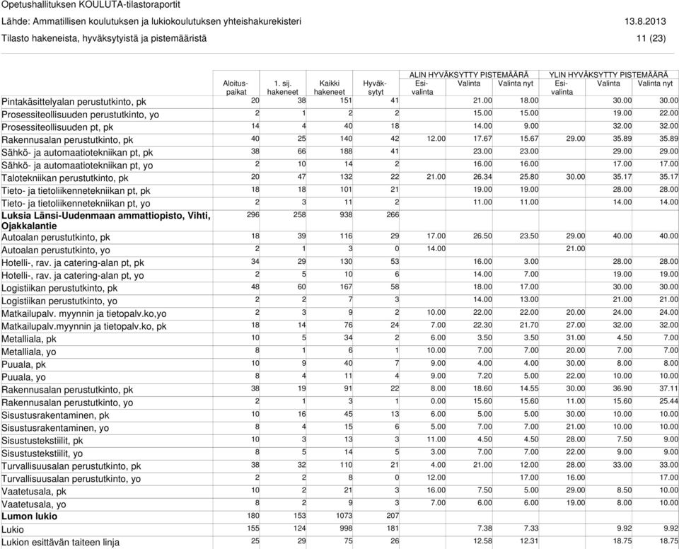 Hotelli-, rav. ja catering-alan pt, yo Logistiikan perustutkinto, pk Logistiikan perustutkinto, yo Matkailupalv. myynnin ja tietopalv.