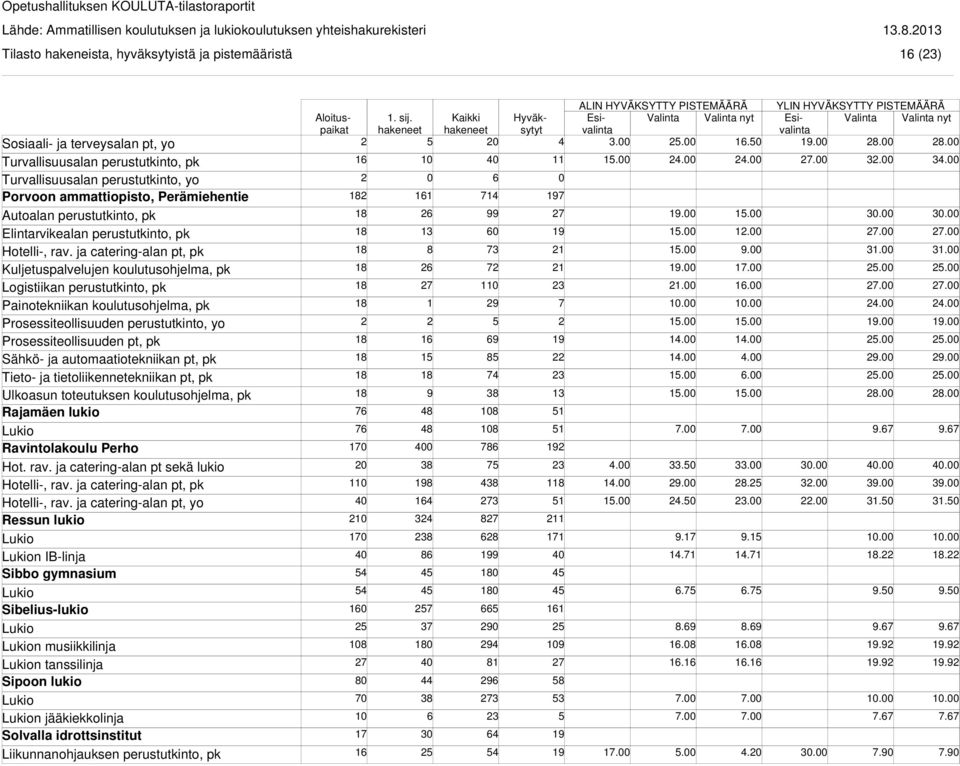 pt, pk Tieto- ja tietoliikennetekniikan pt, pk Ulkoasun toteutuksen koulutusohjelma, pk Rajamäen lukio Ravintolakoulu Perho Hot. rav. ja catering-alan pt sekä lukio Hotelli-, rav.