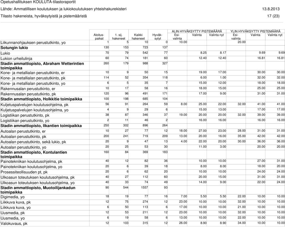 koulutusohjelma, pk Kuljetuspalvelujen koulutusohjelma, yo Logistiikan perustutkinto, pk Logistiikan perustutkinto, yo Stadin ammattiopisto, Ilkantien toimipaikka Autoalan perustutkinto, er Autoalan