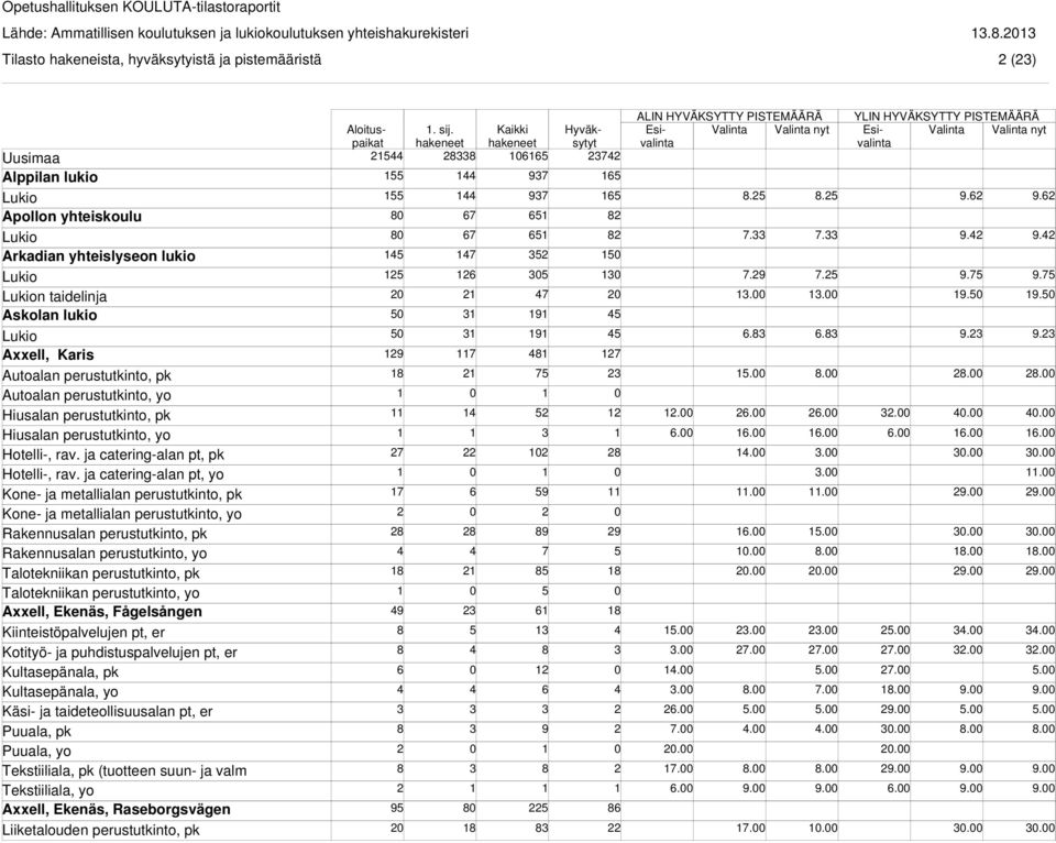 ja catering-alan pt, yo Kone- ja metallialan perustutkinto, pk Kone- ja metallialan perustutkinto, yo Rakennusalan perustutkinto, yo Talotekniikan perustutkinto, pk Talotekniikan perustutkinto, yo