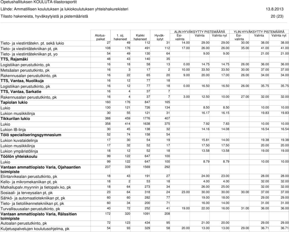 perustutkinto, pk TTS, Vantaa, Sarkatie Tapiolan lukio n musiikkilinja Tikkurilan lukio n IB-linja Tölö specialiseringsgymnasium n kuvataidelinja n musiikkilinja n ympäristölinja Töölön yhteiskoulu