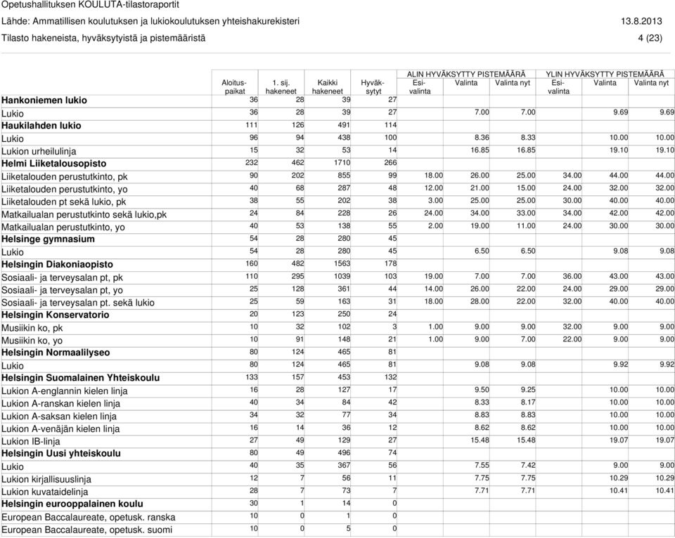 sekä lukio Helsingin Konservatorio Musiikin ko, pk Musiikin ko, yo Helsingin Normaalilyseo Helsingin Suomalainen Yhteiskoulu n A-englannin kielen linja n A-ranskan kielen linja n A-saksan kielen