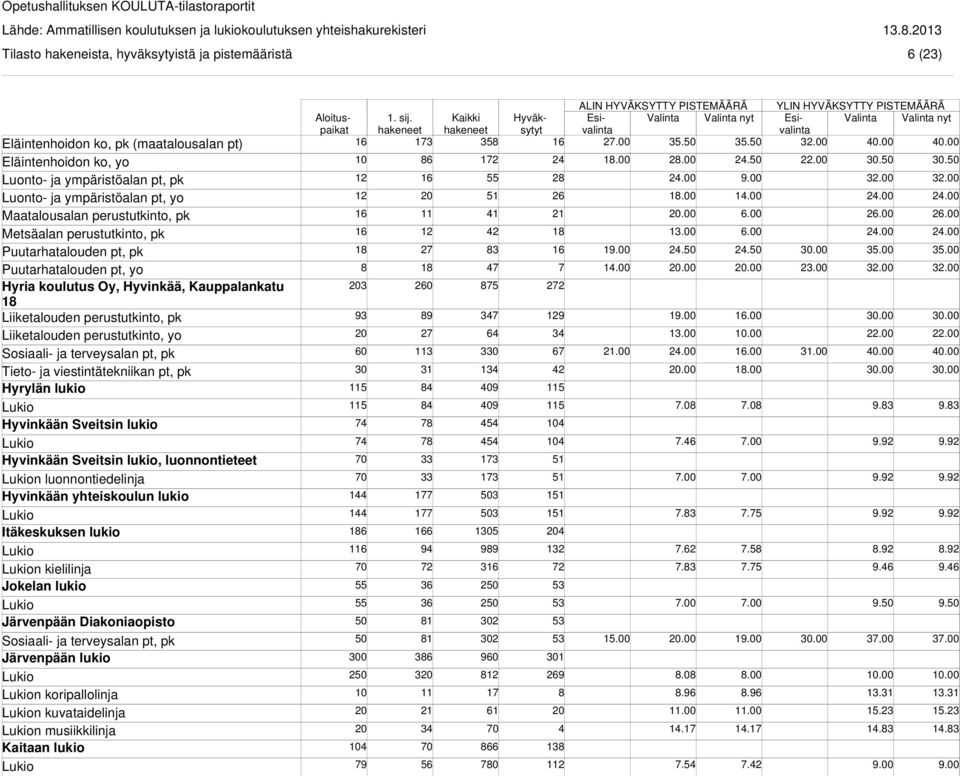 ja viestintätekniikan pt, pk Hyrylän lukio Hyvinkään Sveitsin lukio Hyvinkään Sveitsin lukio, luonnontieteet n luonnontiedelinja Hyvinkään yhteiskoulun lukio Itäkeskuksen lukio n kielilinja