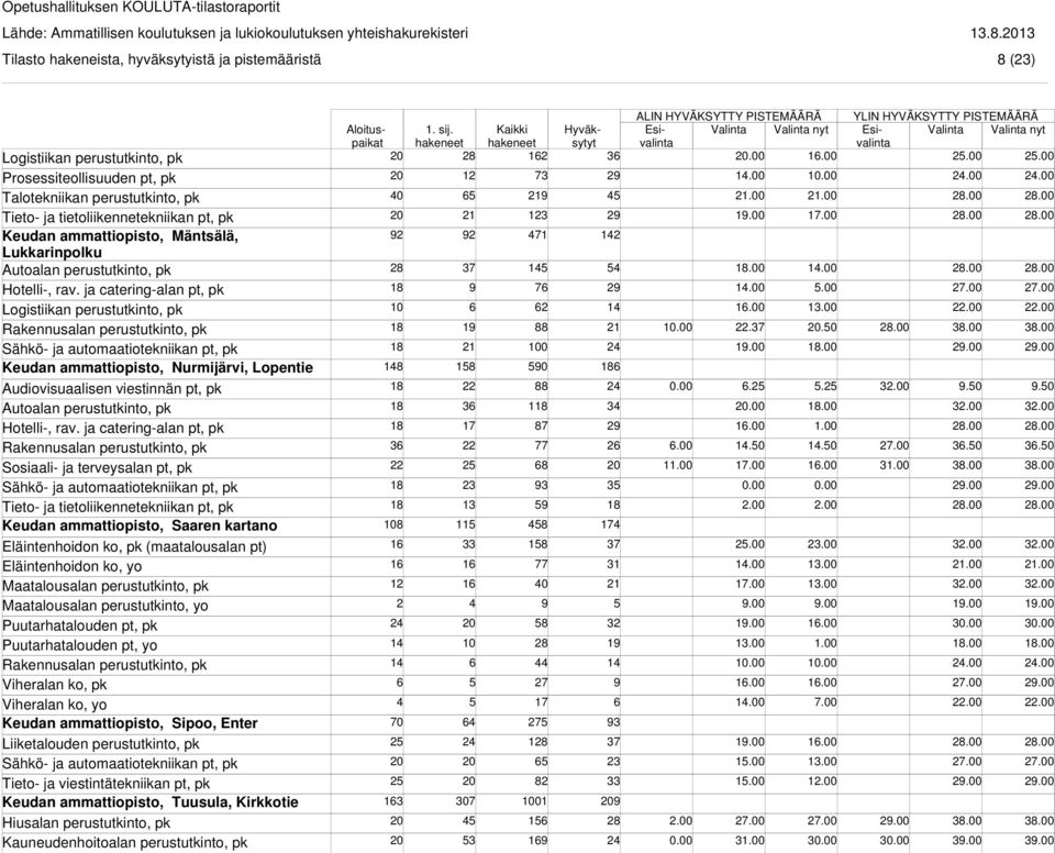 ammattiopisto, Saaren kartano Eläintenhoidon ko, pk (maatalousalan pt) Eläintenhoidon ko, yo Maatalousalan perustutkinto, pk Maatalousalan perustutkinto, yo Puutarhatalouden pt, pk Puutarhatalouden