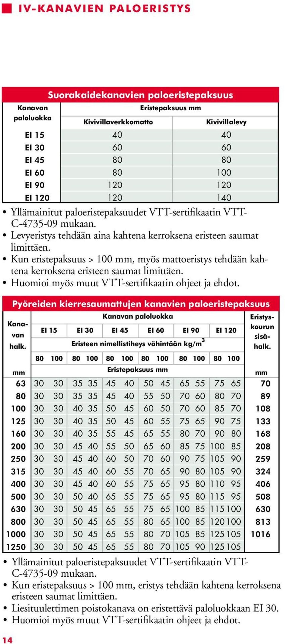 1250 30 30 50 45 65 55 80 70 105 90 125 105 Yllämainitut paloeristepaksuudet VTT-sertifikaatin VTT- C-4735-09 mukaan.