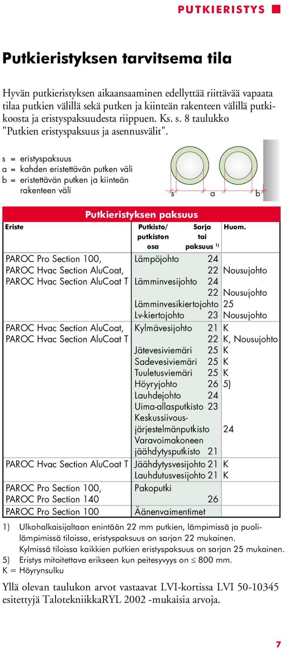 s = eristyspaksuus a = kahden eristettävän putken väli b = eristettävän putken ja kiinteän rakenteen väli s a b Eriste Putkieristyksen paksuus Putkisto/ putkiston osa Sarja tai paksuus 1) Huom.