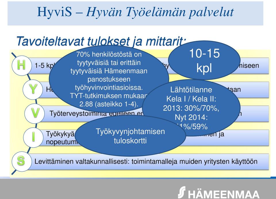 tyytyväisyys Hämeenmaan työhyvinvointitoimintaan Lähtötilanne TYT-tutkimuksen mukaan Kela I / Kela II: 2.88 (asteikko 1-4).