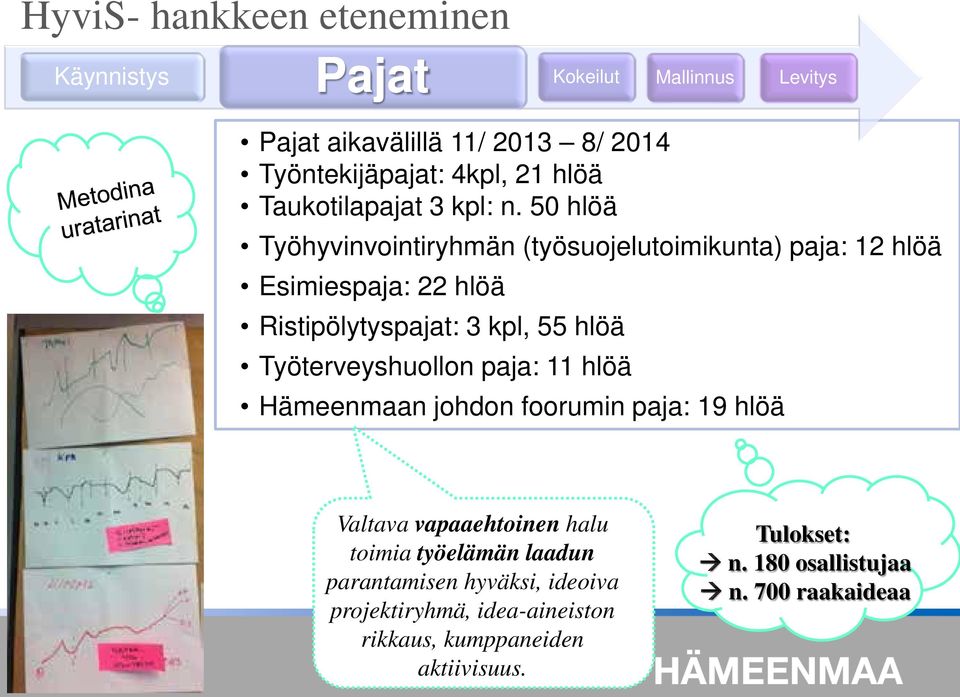 50 hlöä Työhyvinvointiryhmän (työsuojelutoimikunta) paja: 12 hlöä Esimiespaja: 22 hlöä Ristipölytyspajat: 3 kpl, 55 hlöä Työterveyshuollon