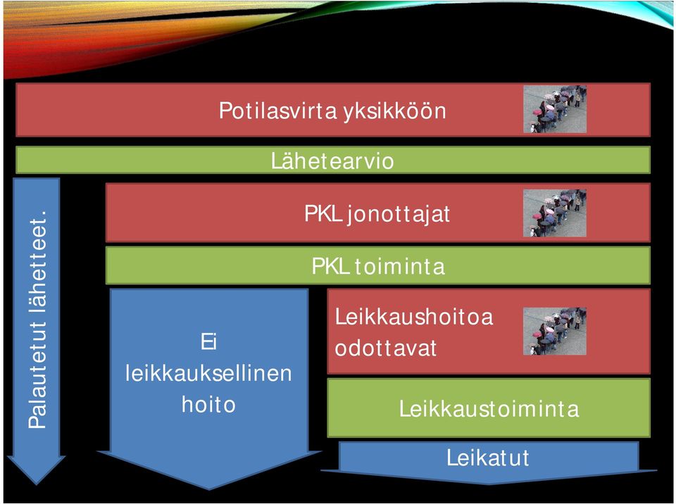 Ei leikkauksellinen hoito PKL jonottajat