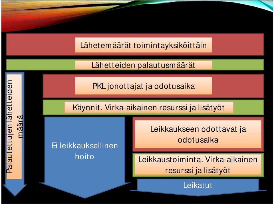 ja odotusaika Käynnit.