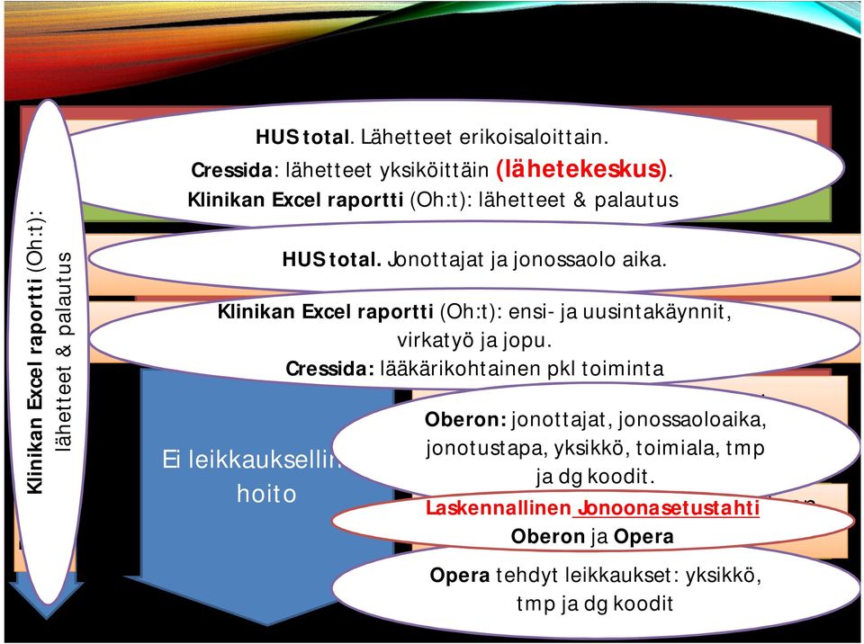 PKL jonottajat PKL jonottajat. ja jonossaolo aika Ensikäynnit, uusintakäynnit. virkatyö PKL toiminta Virka-aikainen ja jopu. resurssi ja jopu Ei leikkauksellinen hoito HUS total.