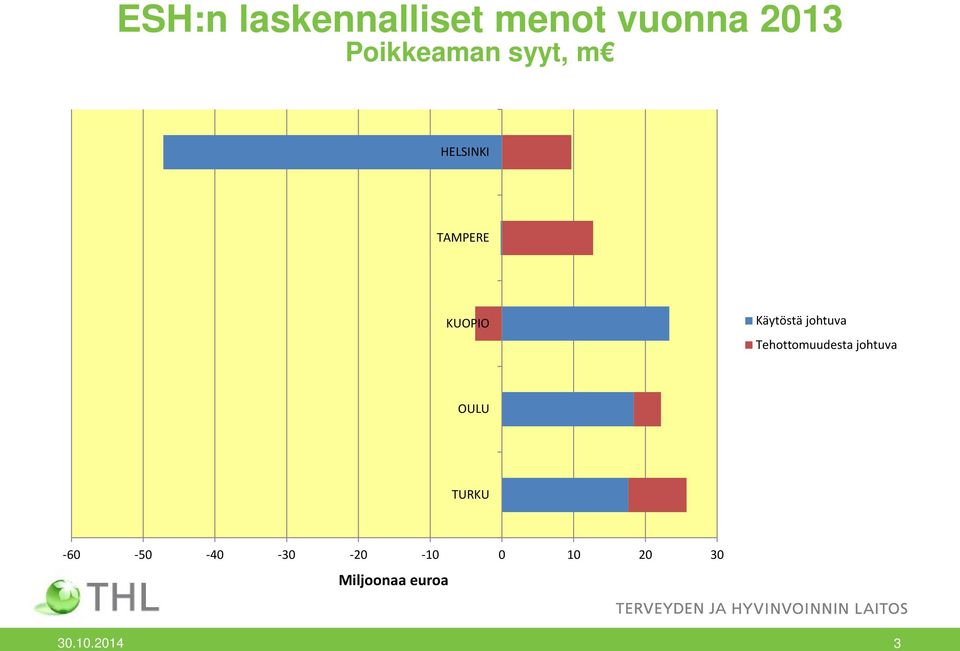 Käytöstä johtuva Tehottomuudesta johtuva OULU